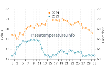Victor Harbor water temp chart in December