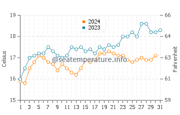 Stanley water temp chart in December