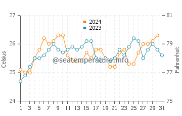 Sunrise Beach water temp chart in December