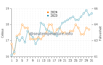Swansea water temp chart in December