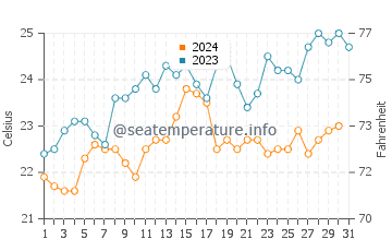 Sydney water temp chart in December