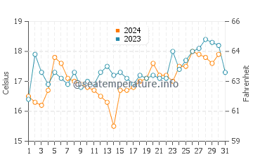 Claremont water temp chart in December