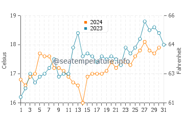 Temperature dell'acqua a Cremorne a dicembre