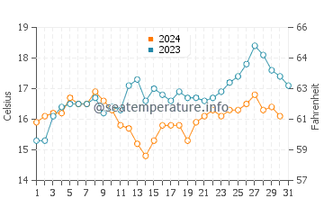 Middleton water temp chart in December