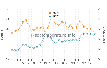 St Leonards water temp chart in December