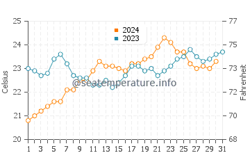 Claremont water temp chart in December