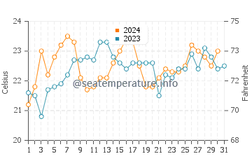 Avalon Beach water temp chart in December