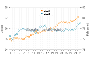 Wassertemperatur Avarua im Dezember