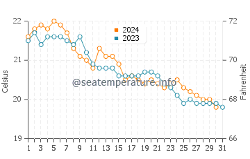 Temperatura del agua en Avdimou en diciembre