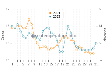 Aver-o-Mar water temp chart in December