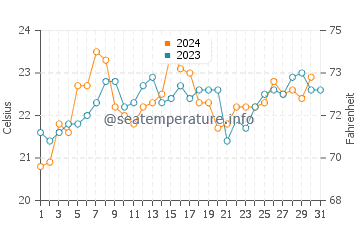 Avoca Beach water temp chart in December