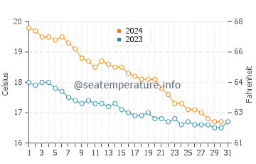 Wassertemperatur Avola im Dezember