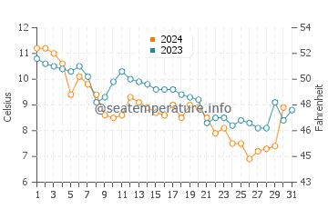 Avon-by-the-Sea water temp chart in December