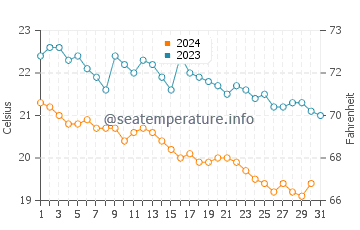 Températures de l'eau à Avsallar en décembre