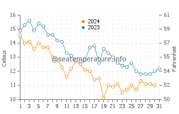 Temperatura vode u Awaza u prosincu