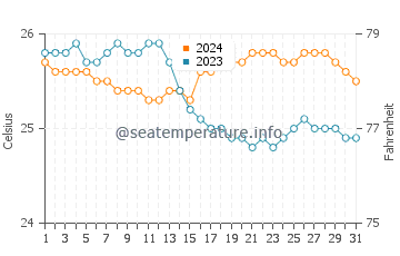 Temperatura da água em Aweoweo Beach em dezembro