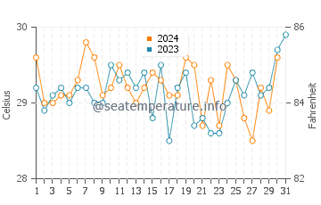 Axim water temp chart in December