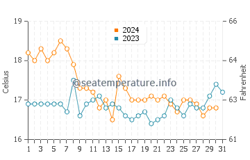 Ayamonte water temp chart in December