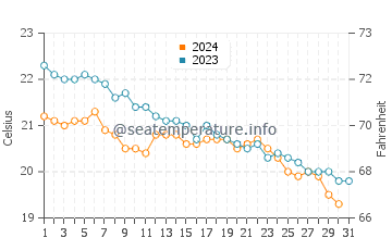 Temperatura del agua en Ayia Napa en diciembre