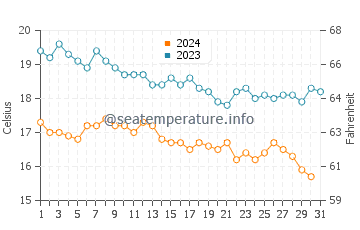 Températures de l'eau à Ayvalık en décembre
