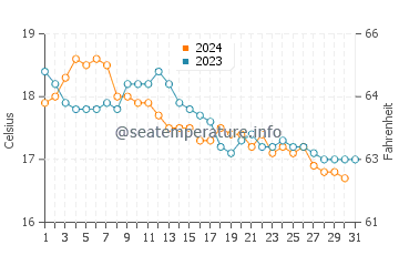 Températures de l'eau à Azla en décembre
