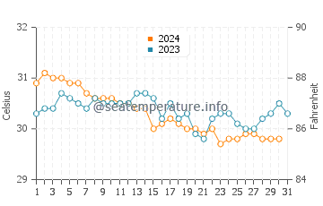 Baa water temp chart in December