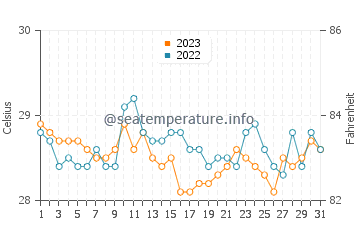Babak water temp chart in December