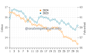 Babe Beach water temp chart in December