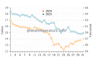 Temperatura vode u Babolsar u prosincu