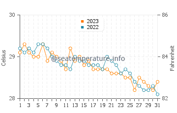Bacalan water temp chart in December