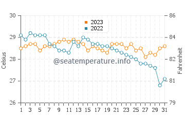 Bachauan water temp chart in December