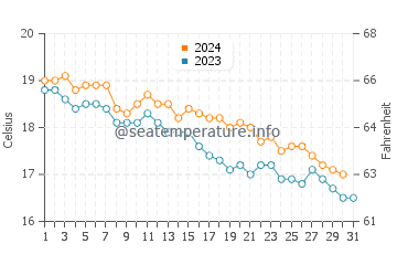 Wassertemperatur Bacoli im Dezember