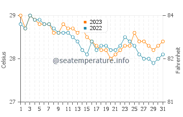 Wassertemperatur Bacong im Dezember