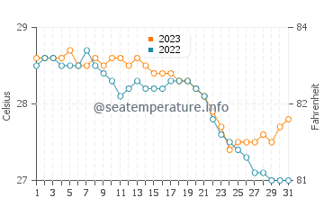 Temperatura del agua en Bacoor en diciembre