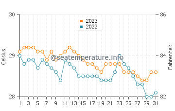 Bacuag water temp chart in December