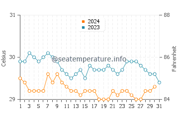 Badagara water temp chart in December