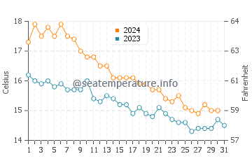 Badalona water temp chart in December