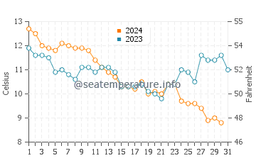 Wassertemperatur Baden im Dezember