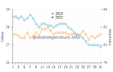 Badian water temp chart in December