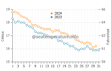 Wassertemperatur Badolato Marina im Dezember