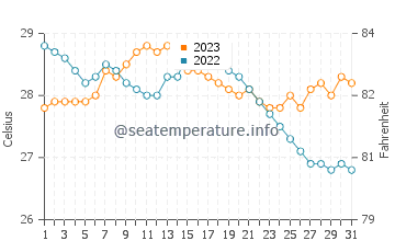 Temperatura vode u Bagacay u prosincu