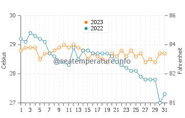 Temperatura vode u Bagay u prosincu