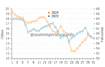 Bagdad water temp chart in December