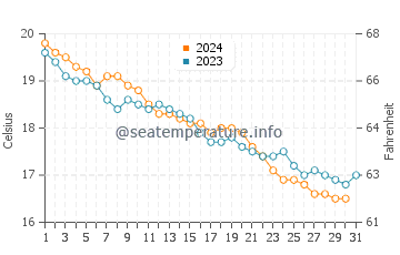 Wassertemperatur Bagheria im Dezember