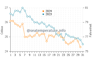 Temperature dell'acqua a Cable Beach a dicembre