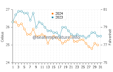 Harbour Island water temp chart in December