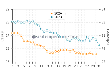 Long Island water temp chart in December