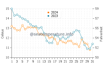 Bahelievler water temp chart in December