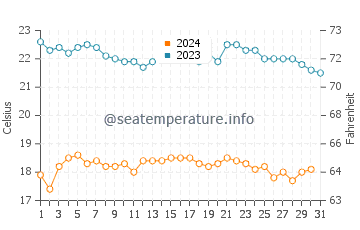 Temperatura del agua en Bahía Asunción en diciembre