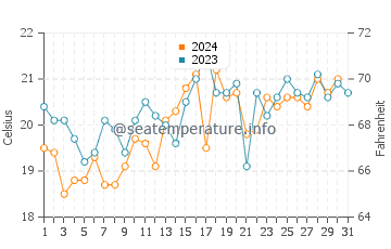 Temperature dell'acqua a Bahía Blanca a dicembre